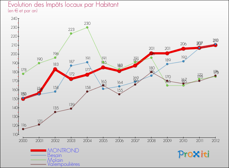 Evolution et montant des impôts locaux par Habitant pour MONTROND et les communes proches Comparaison des impôts locaux par habitant pour MONTROND et les communes voisines