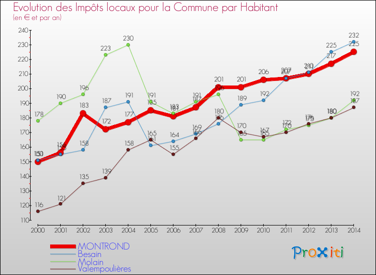 Evolution et montant des impôts locaux par Habitant pour MONTROND et les communes proches de 2000 à 2014 Comparaison des impôts locaux par habitant pour MONTROND et les communes voisines de 2000 à 2014