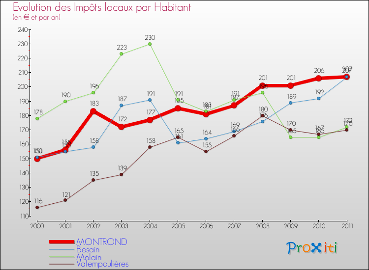 Evolution et montant des impôts locaux par Habitant pour MONTROND et les communes proches Comparaison des impôts locaux par habitant pour MONTROND et les communes voisines