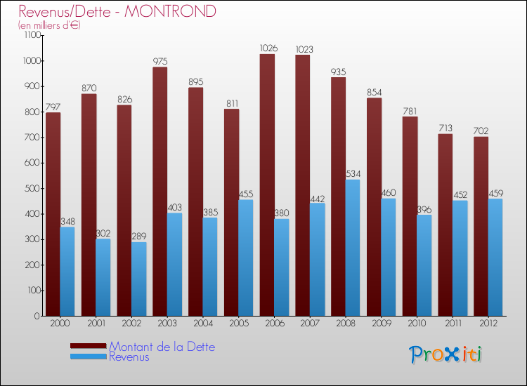Evolution comparée de la dette et des revenus pour la commune de MONTROND de 2000 à 2012 Comparaison de la dette et des revenus pour MONTROND de 2000 à 2012