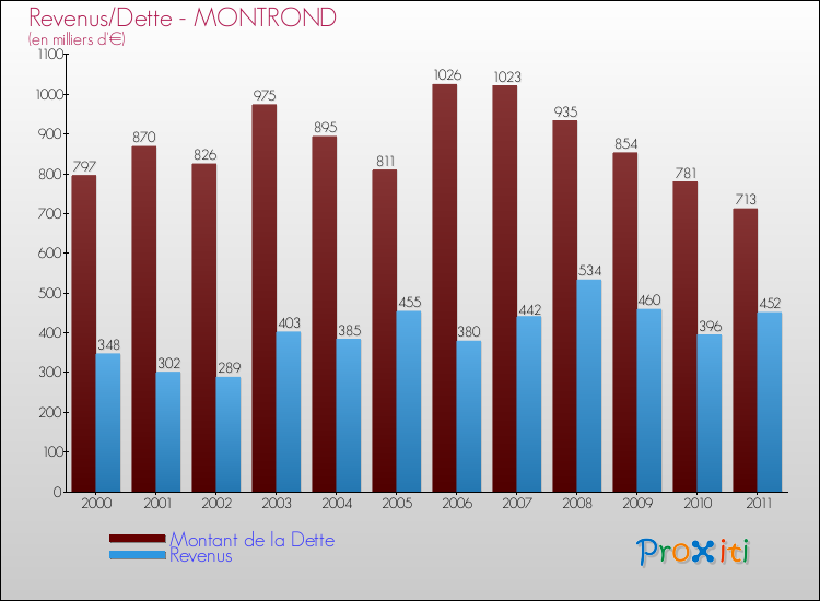 Evolution comparée de la dette et des revenus pour la commune de MONTROND de 2000 à 2011 Comparaison de la dette et des revenus pour MONTROND de 2000 à 2011