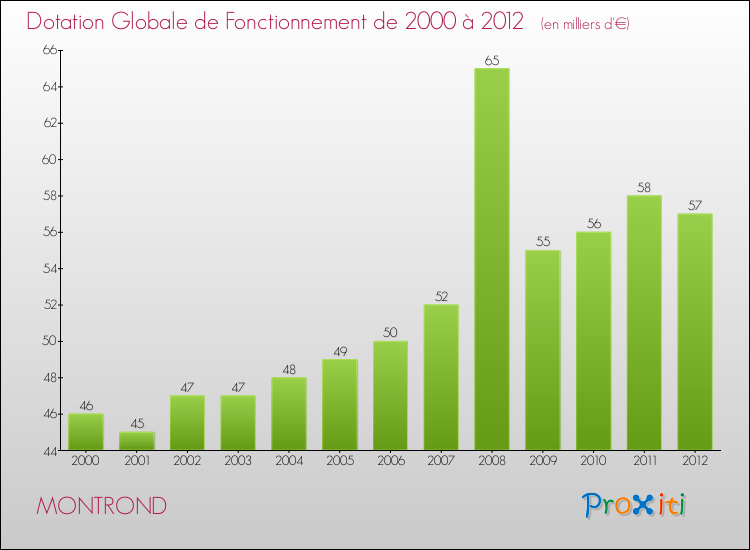 Evolution du montant de la Dotation Globale de Fonctionnement pour la commune de MONTROND de 2000 à 2012 Evolution du montant de la Dotation Globale de Fonctionnement pour MONTROND de 2000 à 2012
