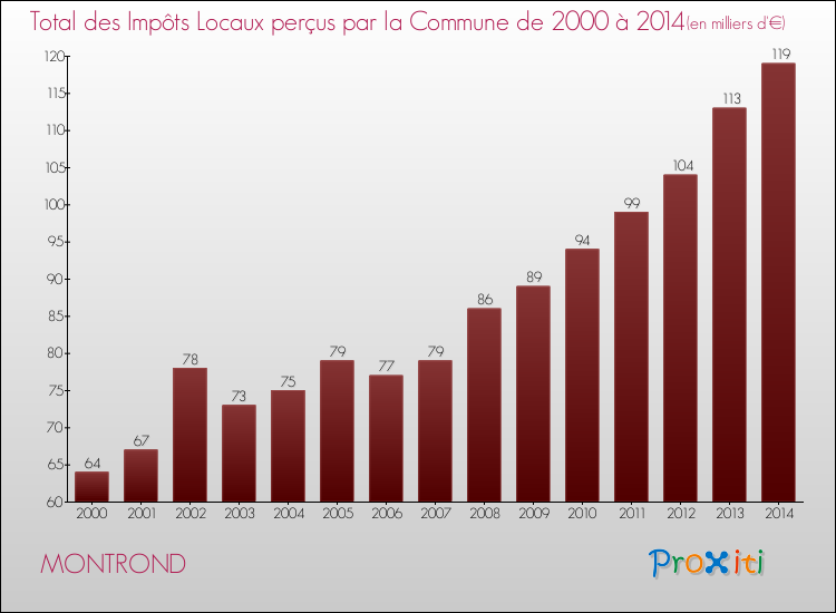 Evolution des Impôts Locaux pour la commune de MONTROND de 2000 à 2014 Evolution des Impôts Locaux pour MONTROND de 2000 à 2014