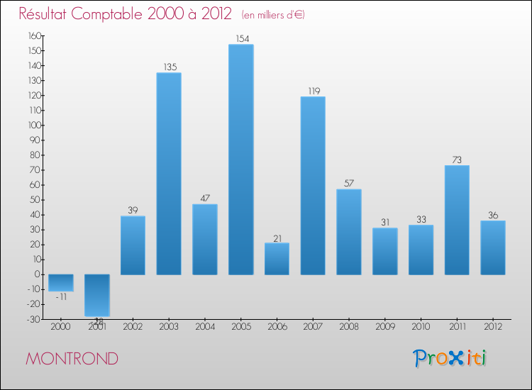 Evolution du résultat comptable pour la commune de MONTROND de 2000 à 2012 Evolution du résultat comptable pour MONTROND de 2000 à 2012