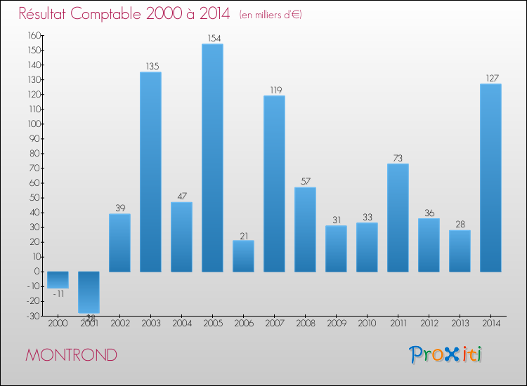 Evolution du résultat comptable pour la commune de MONTROND de 2000 à 2014 Evolution du résultat comptable pour MONTROND de 2000 à 2014