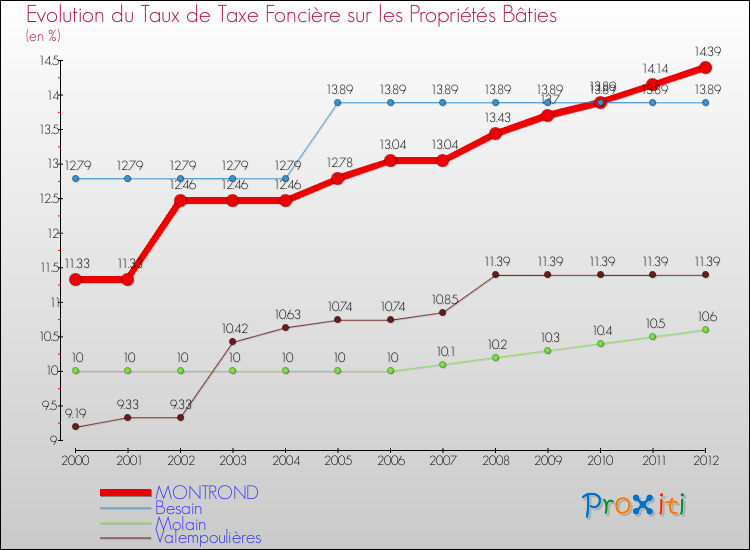 Evolution du taux de la taxe foncière sur le bati pour MONTROND et les communes proches de 2000 à 2012 Comparaison des taux de taxe foncière sur le bati pour MONTROND et les communes voisines de 2000 à 2012