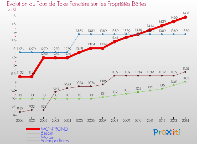 Evolution du taux de la taxe foncière sur le bati pour MONTROND et les communes proches de 2000 à 2014 Comparaison des taux de taxe foncière sur le bati pour MONTROND et les communes voisines de 2000 à 2014