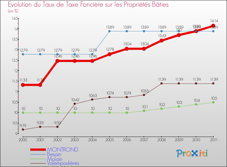 Evolution du taux de la taxe foncière sur le bati pour MONTROND et les communes proches Comparaison des taux de taxe foncière sur le bati pour MONTROND et les communes voisines