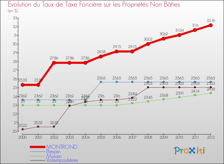Evolution du taux de la taxe foncière sur les immeubles et terrains non batis pour MONTROND et les communes proches de 2000 à 2012 Comparaison des taux de la taxe foncière sur les immeubles et terrains non batis pour MONTROND et les communes voisines de 2000 à 2012