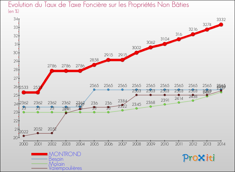 Evolution du taux de la taxe foncière sur les immeubles et terrains non batis pour MONTROND et les communes proches de 2000 à 2014 Comparaison des taux de la taxe foncière sur les immeubles et terrains non batis pour MONTROND et les communes voisines de 2000 à 2014