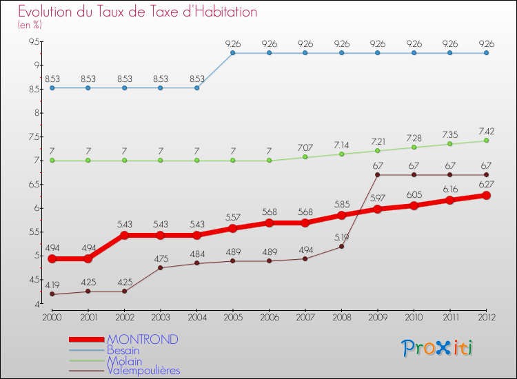 Evolution du taux de la taxe d'habitation pour MONTROND et les communes proches Comparaison des taux de la taxe d'habitation pour MONTROND et les communes voisines