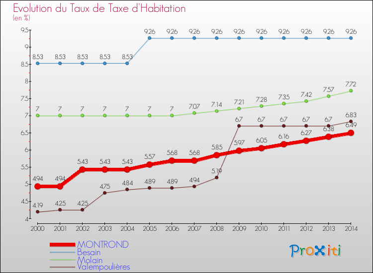 Evolution du taux de la taxe d'habitation pour MONTROND et les communes proches de 2000 à 2014 Comparaison des taux de la taxe d'habitation pour MONTROND et les communes voisines de 2000 à 2014