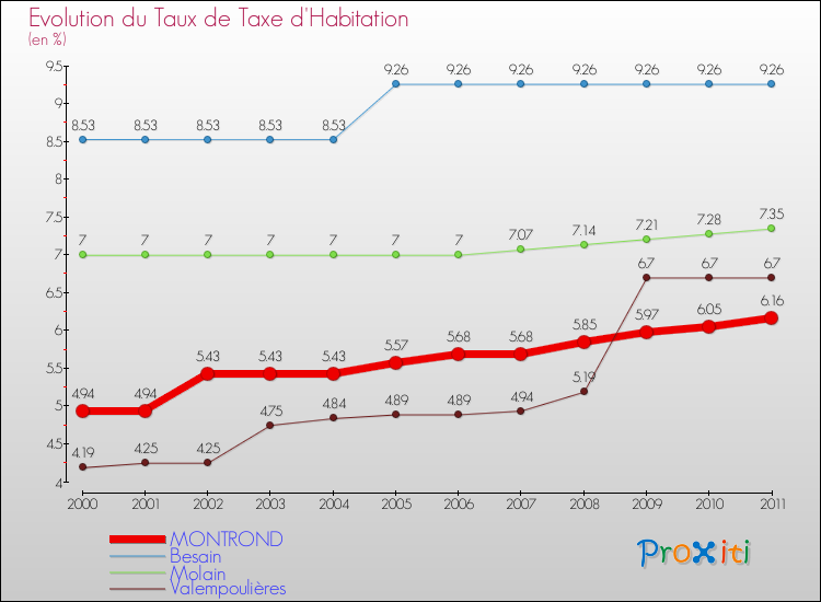 Evolution du taux de la taxe d'habitation pour MONTROND et les communes proches Comparaison des taux de la taxe d'habitation pour MONTROND et les communes voisines