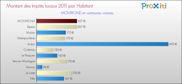 Montant des impôts locaux par Habitant pour MONTROND et les communes proches Comparaison des impôts locaux par habitant pour MONTROND et les communes voisines