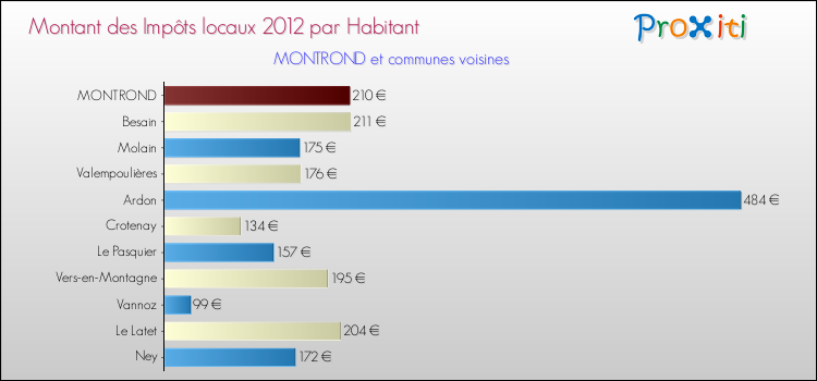 Montant des impôts locaux par Habitant pour MONTROND et les communes proches Comparaison des impôts locaux par habitant pour MONTROND et les communes voisines