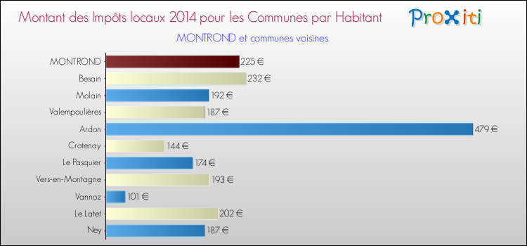 Montant des impôts locaux par Habitant pour MONTROND et les communes proches en 2014 Comparaison des impôts locaux par habitant pour MONTROND et les communes voisines en 2014