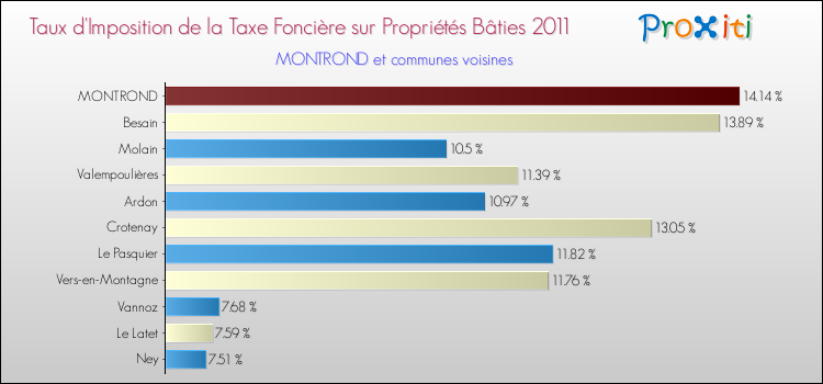 Taux d'imposition de la taxe foncière sur le bati 2011 pour MONTROND et les communes proches Comparaison des taux d'imposition de la taxe foncière sur le bati 2011 pour MONTROND et les communes voisines