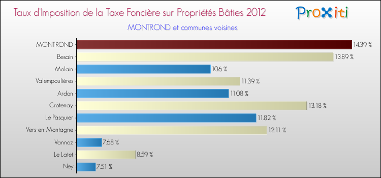 Taux d'imposition de la taxe foncière sur le bati 2012 pour MONTROND et les communes proches Comparaison des taux d'imposition de la taxe foncière sur le bati 2012 pour MONTROND et les communes voisines