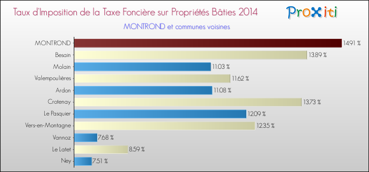 Taux d'imposition de la taxe foncière sur le bati 2014 pour MONTROND et les communes proches Comparaison des taux d'imposition de la taxe foncière sur le bati 2014 pour MONTROND et les communes voisines