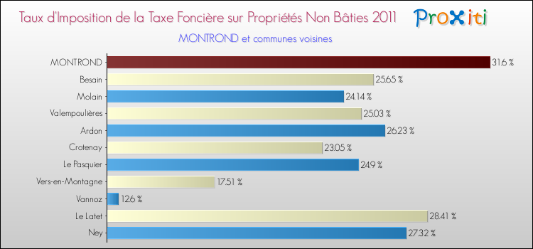 Taux d'imposition de la taxe foncière sur les immeubles et terrains non batis 2011 pour MONTROND et les communes proches Comparaison des taux d'imposition de la taxe foncière sur les immeubles et terrains non batis 2011 pour MONTROND et les communes voisines