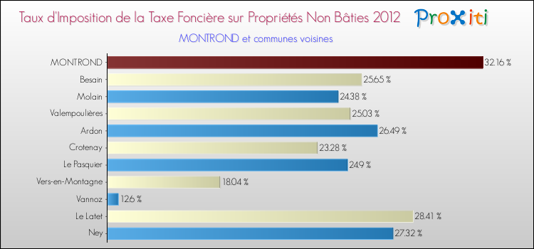 Taux d'imposition de la taxe foncière sur les immeubles et terrains non batis 2012 pour MONTROND et les communes proches Comparaison des taux d'imposition de la taxe foncière sur les immeubles et terrains non batis 2012 pour MONTROND et les communes voisines
