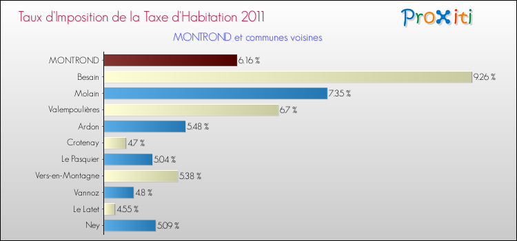 Taux d'imposition de la taxe d'habitation 2011 pour MONTROND et les communes proches Comparaison des taux d'imposition de la taxe d'habitation 2011 pour MONTROND et les communes voisines