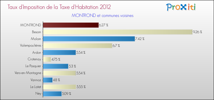 Taux d'imposition de la taxe d'habitation 2012 pour MONTROND et les communes proches Comparaison des taux d'imposition de la taxe d'habitation 2012 pour MONTROND et les communes voisines