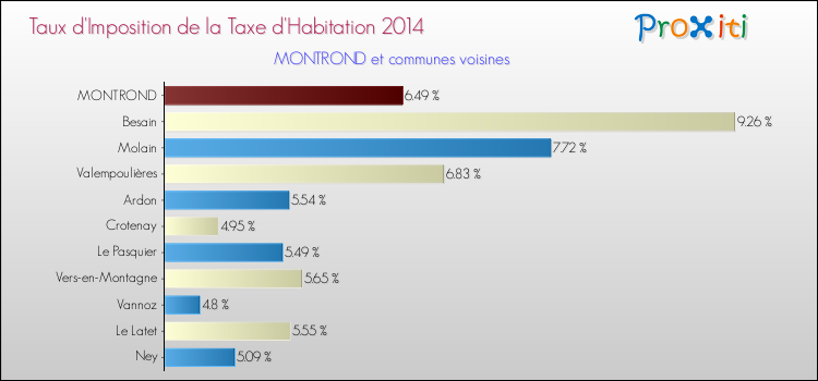 Taux d'imposition de la taxe d'habitation 2014 pour MONTROND et les communes proches Comparaison des taux d'imposition de la taxe d'habitation 2014 pour MONTROND et les communes voisines