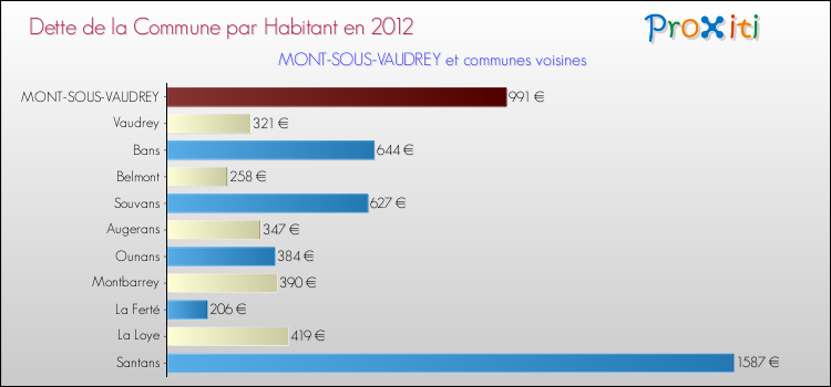 Dette par habitant de la commune en 2012 pour MONT-SOUS-VAUDREY et les communes proches Comparaison de la dette par habitant de la commune en 2012 pour MONT-SOUS-VAUDREY et les communes voisines