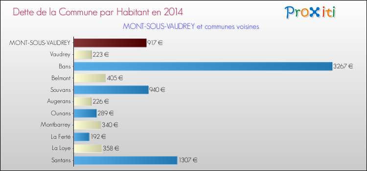 Dette par habitant de la commune en 2014 pour MONT-SOUS-VAUDREY et les communes proches Comparaison de la dette par habitant de la commune en 2014 pour MONT-SOUS-VAUDREY et les communes voisines