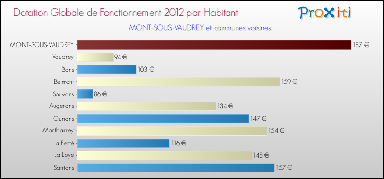 Montant des dotations globales de fonctionnement DGF par Habitant pour MONT-SOUS-VAUDREY et les communes proches Comparaison des des dotations globales de fonctionnement DGF par habitant pour MONT-SOUS-VAUDREY et les communes voisines