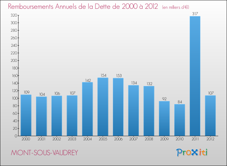 Evolution de l'annuité de la dette pour la commune de MONT-SOUS-VAUDREY de 2000 à 2012 Annuités de la dette pour MONT-SOUS-VAUDREY de 2000 à 2012