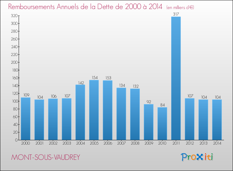 Evolution de l'annuité de la dette pour la commune de MONT-SOUS-VAUDREY de 2000 à 2014 Annuités de la dette pour MONT-SOUS-VAUDREY de 2000 à 2014