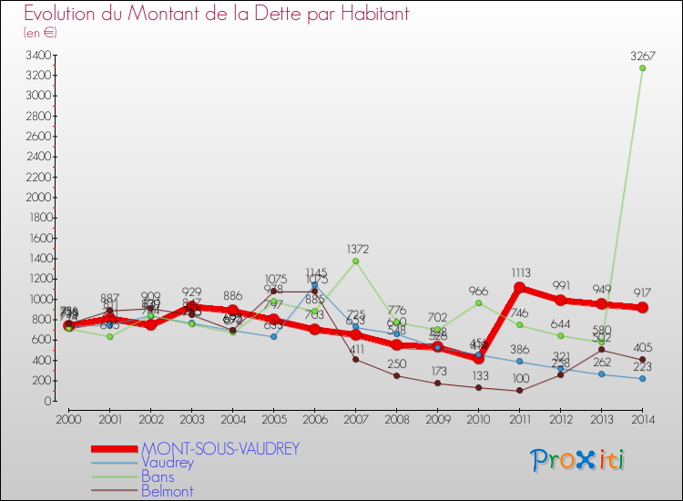 Evolution de la dette par habitant pour la commune de MONT-SOUS-VAUDREY et les communes proches de 2000 à 2014 Comparaison de la dette par habitant pour MONT-SOUS-VAUDREY et les communes voisines de 2000 à 2014