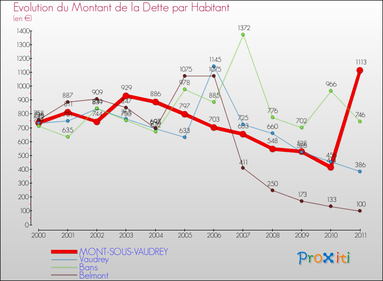Evolution de la dette par habitant pour la commune de MONT-SOUS-VAUDREY et les communes proches Comparaison de la dette par habitant pour MONT-SOUS-VAUDREY et les communes voisines