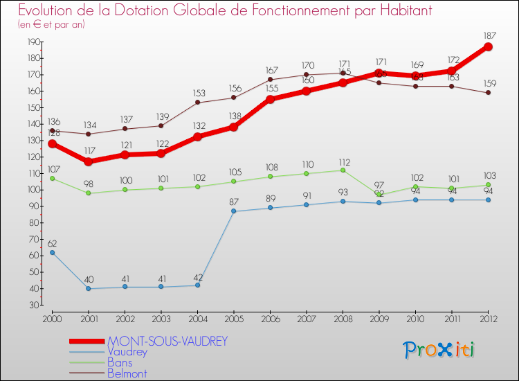 Evolution et montant de la dotation globale de fonctionnement par Habitant pour MONT-SOUS-VAUDREY et les communes proches Comparaison des dotations globales de fonctionnement par habitant pour MONT-SOUS-VAUDREY et les communes voisines