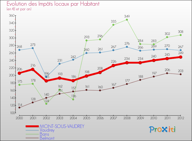Evolution et montant des impôts locaux par Habitant pour MONT-SOUS-VAUDREY et les communes proches Comparaison des impôts locaux par habitant pour MONT-SOUS-VAUDREY et les communes voisines
