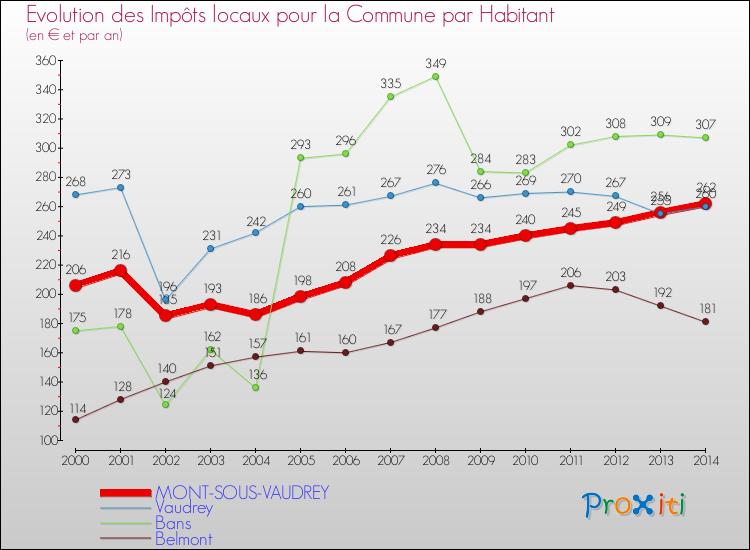 Evolution et montant des impôts locaux par Habitant pour MONT-SOUS-VAUDREY et les communes proches de 2000 à 2014 Comparaison des impôts locaux par habitant pour MONT-SOUS-VAUDREY et les communes voisines de 2000 à 2014