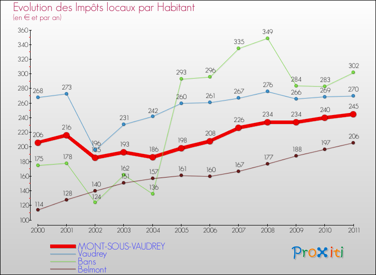 Evolution et montant des impôts locaux par Habitant pour MONT-SOUS-VAUDREY et les communes proches Comparaison des impôts locaux par habitant pour MONT-SOUS-VAUDREY et les communes voisines