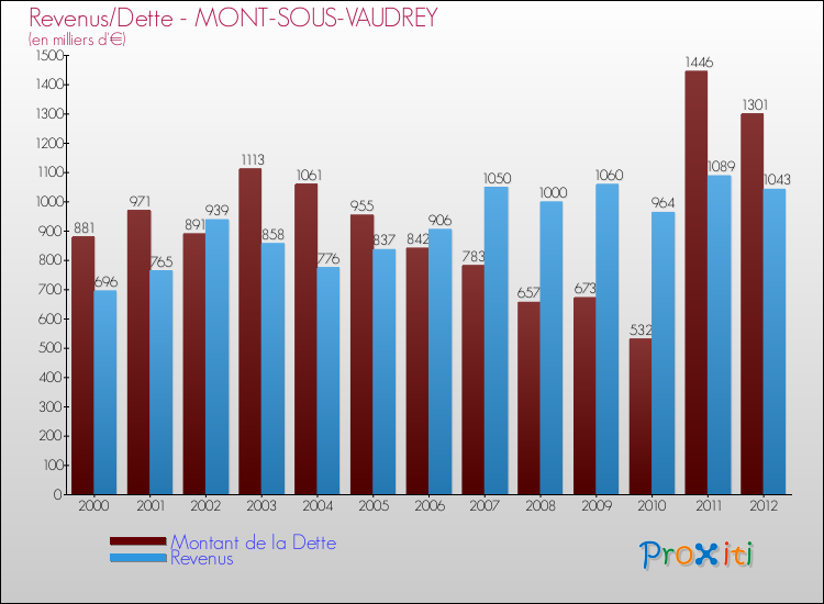 Evolution comparée de la dette et des revenus pour la commune de MONT-SOUS-VAUDREY de 2000 à 2012 Comparaison de la dette et des revenus pour MONT-SOUS-VAUDREY de 2000 à 2012