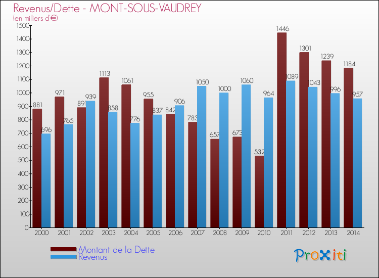 Evolution comparée de la dette et des revenus pour la commune de MONT-SOUS-VAUDREY de 2000 à 2014 Comparaison de la dette et des revenus pour MONT-SOUS-VAUDREY de 2000 à 2014
