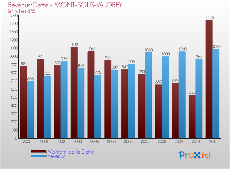 Evolution comparée de la dette et des revenus pour la commune de MONT-SOUS-VAUDREY de 2000 à 2011 Comparaison de la dette et des revenus pour MONT-SOUS-VAUDREY de 2000 à 2011