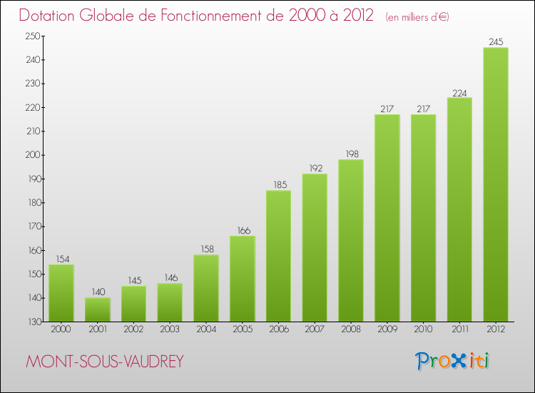 Evolution du montant de la Dotation Globale de Fonctionnement pour la commune de MONT-SOUS-VAUDREY de 2000 à 2012 Evolution du montant de la Dotation Globale de Fonctionnement pour MONT-SOUS-VAUDREY de 2000 à 2012