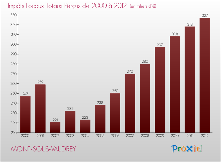Evolution des Impôts Locaux pour la commune de MONT-SOUS-VAUDREY de 2000 à 2012 Evolution des Impôts Locaux pour MONT-SOUS-VAUDREY de 2000 à 2012