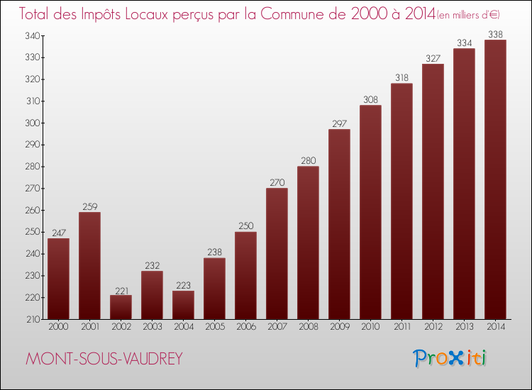 Evolution des Impôts Locaux pour la commune de MONT-SOUS-VAUDREY de 2000 à 2014 Evolution des Impôts Locaux pour MONT-SOUS-VAUDREY de 2000 à 2014