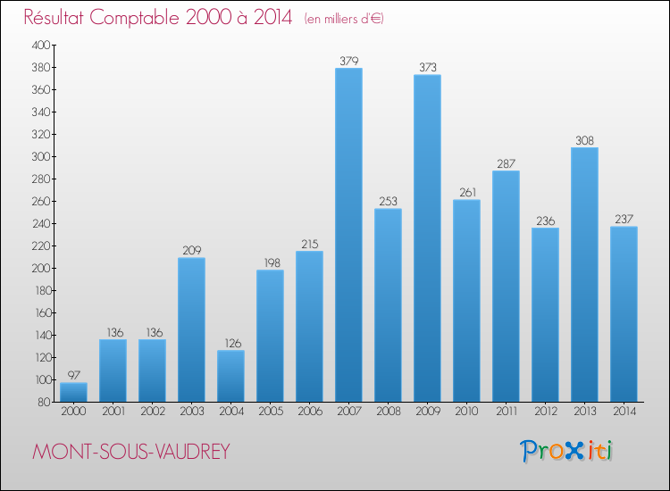 Evolution du résultat comptable pour la commune de MONT-SOUS-VAUDREY de 2000 à 2014 Evolution du résultat comptable pour MONT-SOUS-VAUDREY de 2000 à 2014