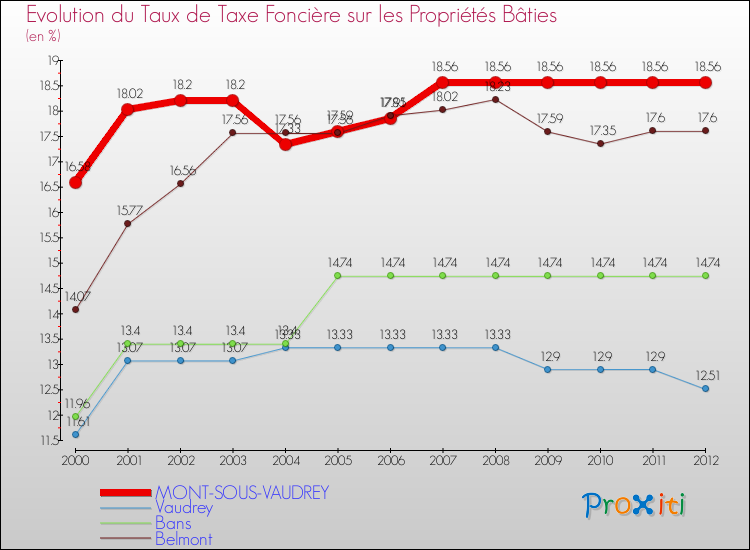 Evolution du taux de la taxe foncière sur le bati pour MONT-SOUS-VAUDREY et les communes proches de 2000 à 2012 Comparaison des taux de taxe foncière sur le bati pour MONT-SOUS-VAUDREY et les communes voisines de 2000 à 2012