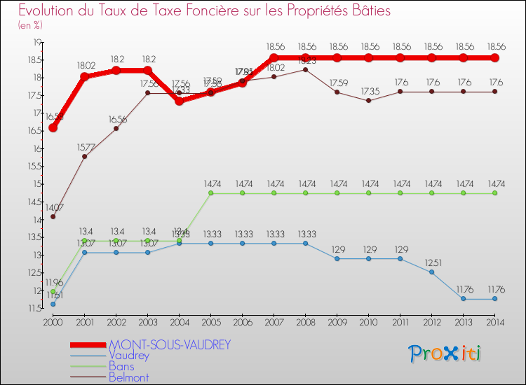 Evolution du taux de la taxe foncière sur le bati pour MONT-SOUS-VAUDREY et les communes proches de 2000 à 2014 Comparaison des taux de taxe foncière sur le bati pour MONT-SOUS-VAUDREY et les communes voisines de 2000 à 2014