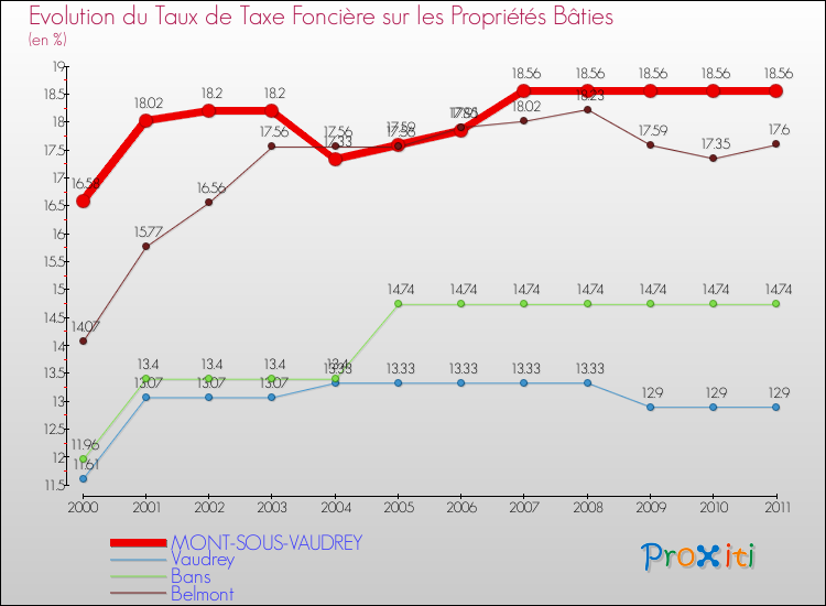 Evolution du taux de la taxe foncière sur le bati pour MONT-SOUS-VAUDREY et les communes proches Comparaison des taux de taxe foncière sur le bati pour MONT-SOUS-VAUDREY et les communes voisines