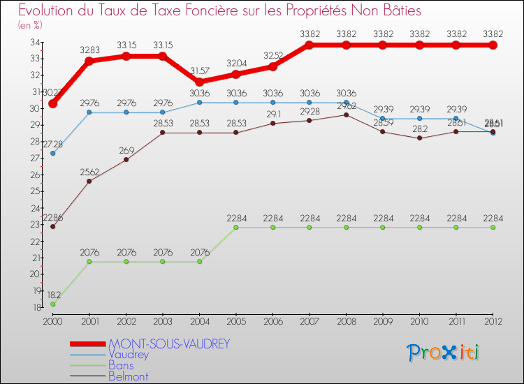 Evolution du taux de la taxe foncière sur les immeubles et terrains non batis pour MONT-SOUS-VAUDREY et les communes proches de 2000 à 2012 Comparaison des taux de la taxe foncière sur les immeubles et terrains non batis pour MONT-SOUS-VAUDREY et les communes voisines de 2000 à 2012